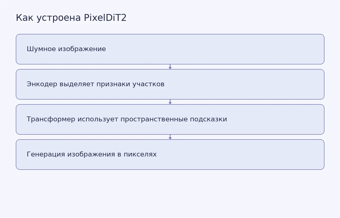 Схема показывает путь от шумного изображения через признаки его участков к пиксельной генерации; это объяснение архитектуры, а не результат теста локального редактирования.