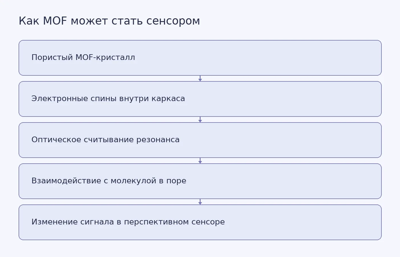 Схема показывает, как свет считывает спины электронов в пористом металлоорганическом каркасе и как молекула в поре может изменить их отклик
