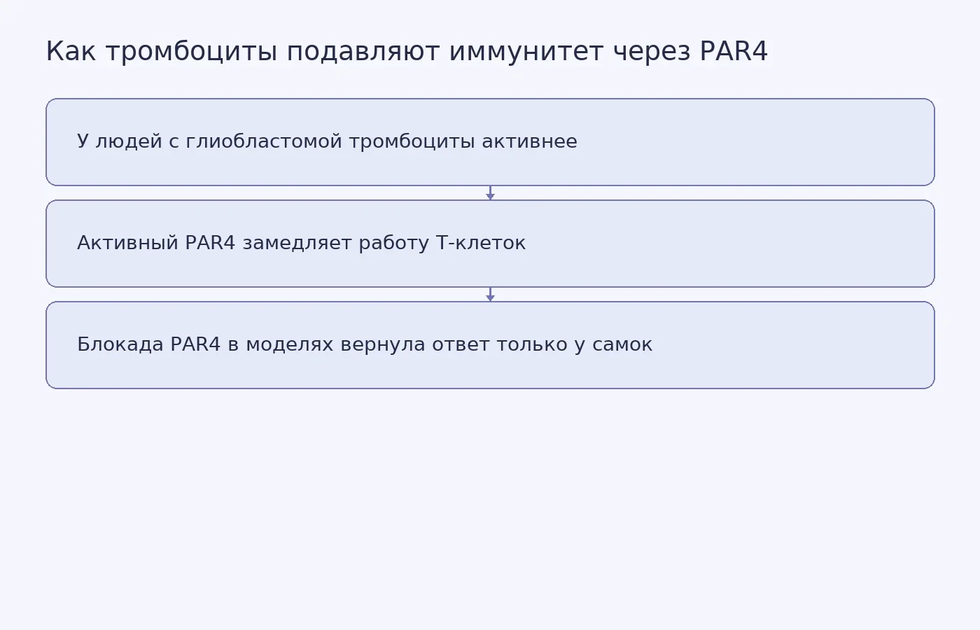 Схема связи тромбоцитов, рецептора PAR4 и подавления Т-клеток при глиобластоме