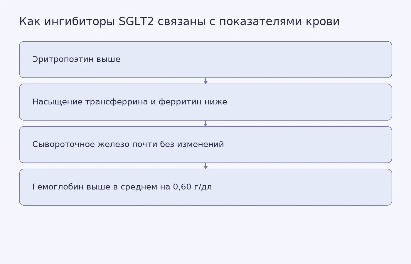 Схема лабораторных изменений, связанных с ингибиторами SGLT2 в метаанализе; она не показывает доказанное лечение анемии.