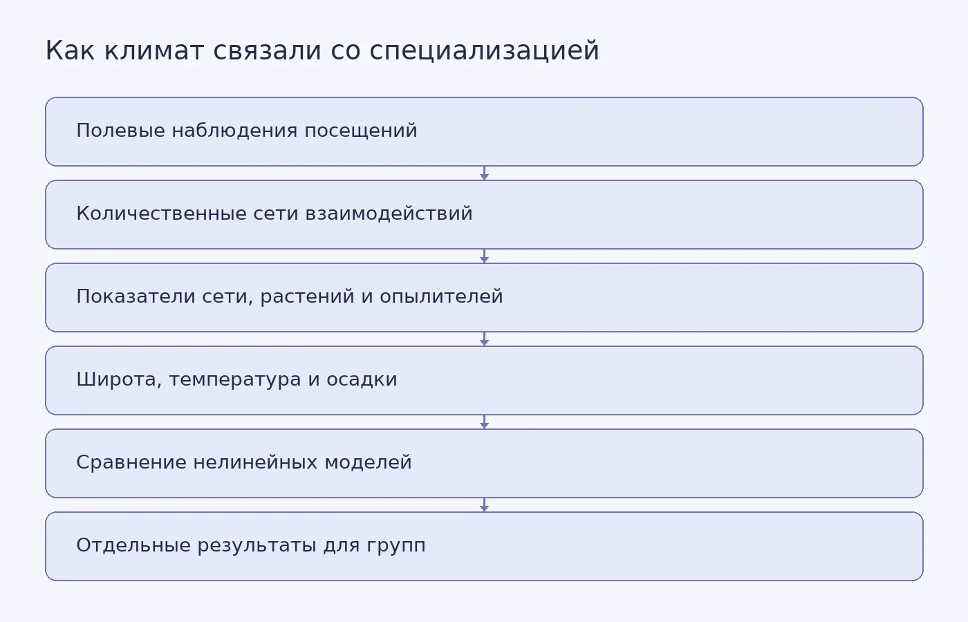 Схема показывает путь от полевых наблюдений и сетей растение-опылитель к расчету специализации, сравнению климатических и географических предикторов и анализу различий между группами опылителей.