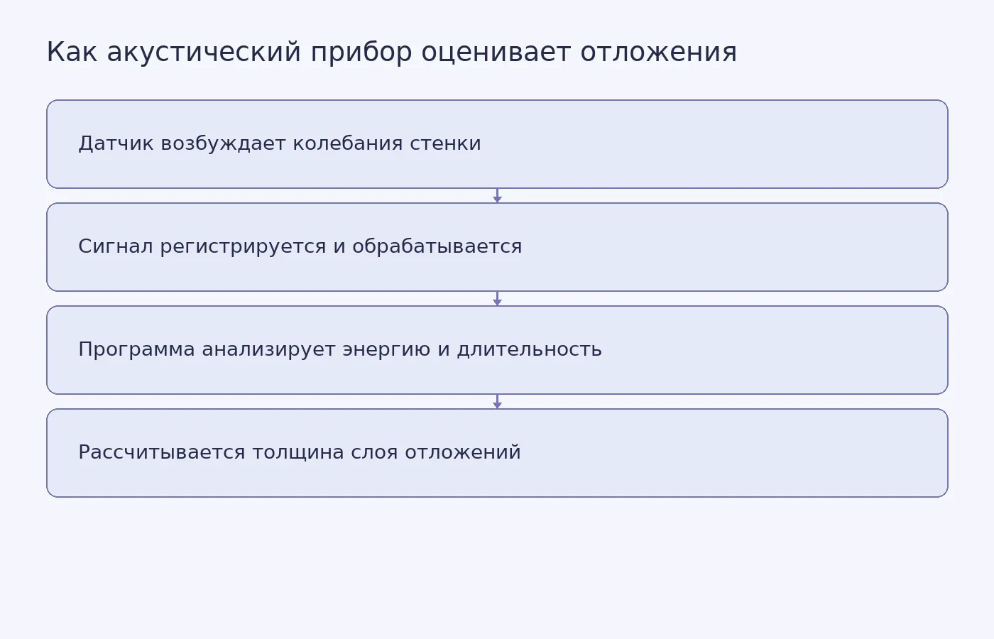 Схема работы прибора СамГТУ: от возбуждения колебаний стенки трубы до расчёта толщины отложений по параметрам сигнала