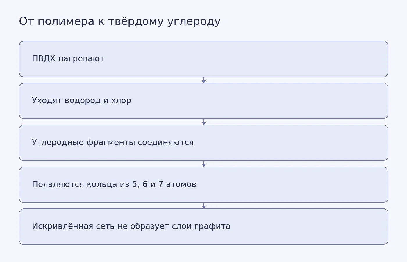 Схема показывает, как при нагреве ПВДХ теряет водород и хлор, его углеродные фрагменты соединяются в сеть, а пяти- и семичленные кольца придают ей кривизну и мешают образованию плоских графитовых слоёв.