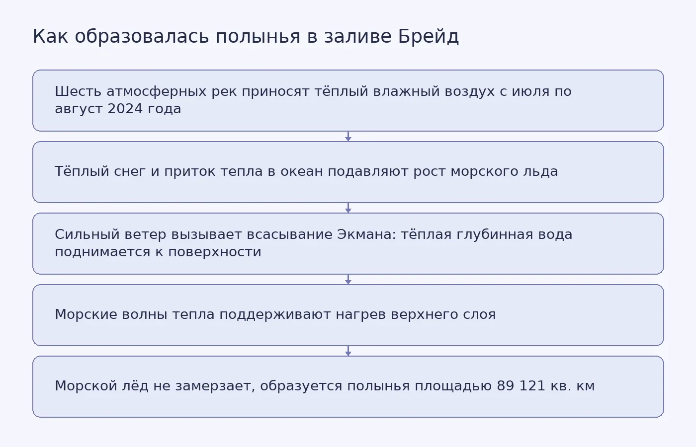 Схема последовательности процессов, которые привели к появлению полыньи в заливе Брейд: атмосферные реки, нагрев океана, ветровой подъём глубинной воды и морские волны тепла.