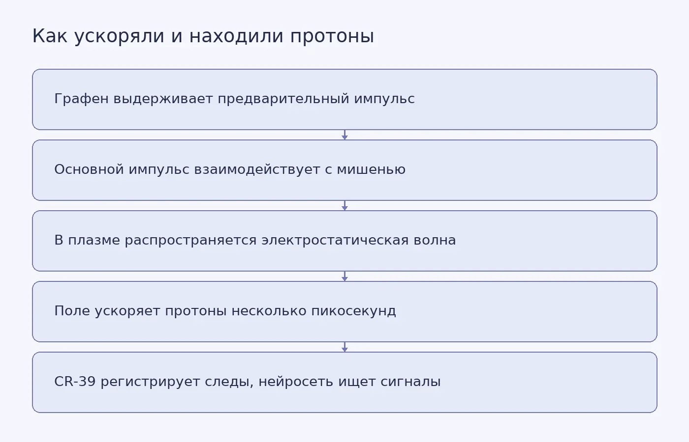 Схема показывает роль графеновой мишени, плазменной электростатической волны, детектора CR-39 и нейросети в эксперименте по ускорению протонов до 132 МэВ
