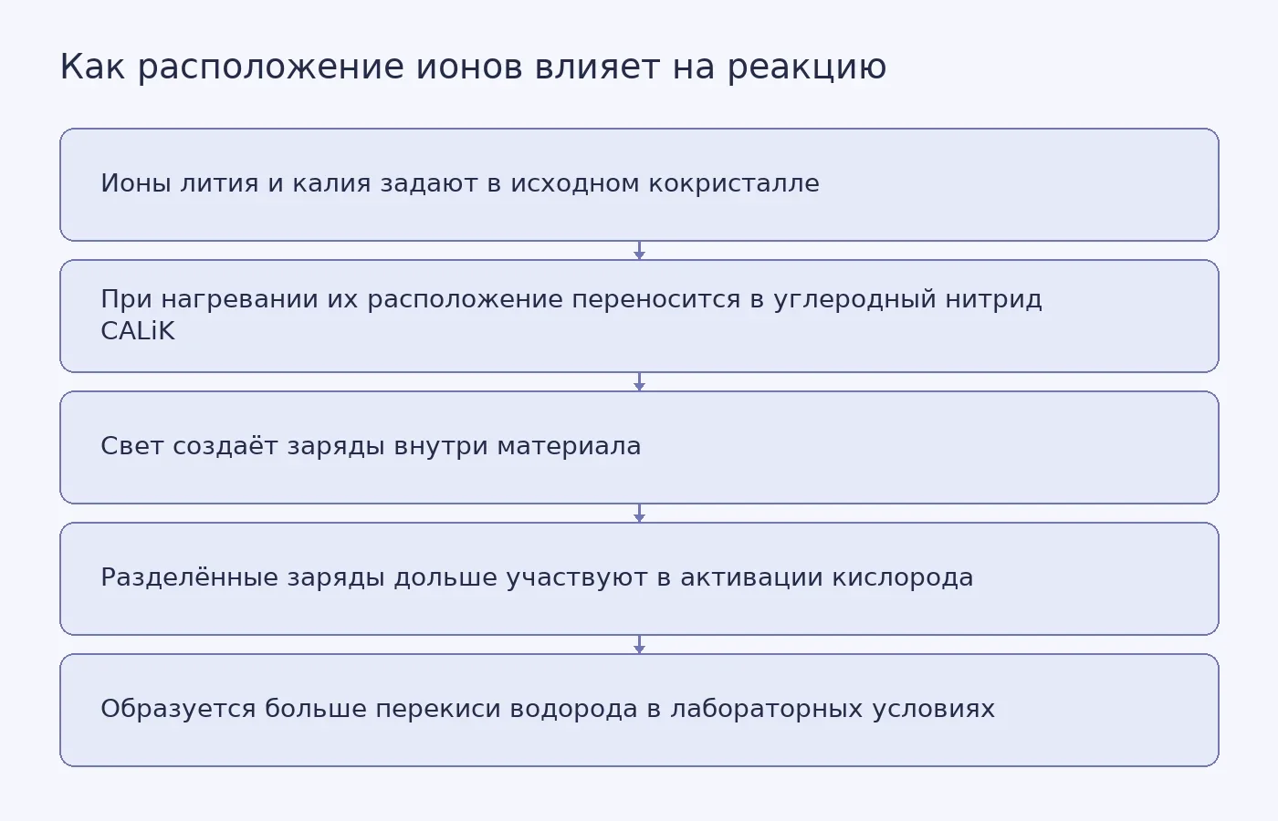 Схема показывает, как заданное расположение ионов в CALiK помогает разделять световые заряды и повышает выход перекиси водорода