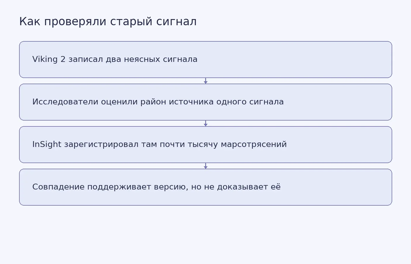 Схема показывает, как совпадение предполагаемого района сигнала Viking 2 с зоной активности InSight помогает проверить версию о марсотрясении, сохраняя возможность ветрового шума.