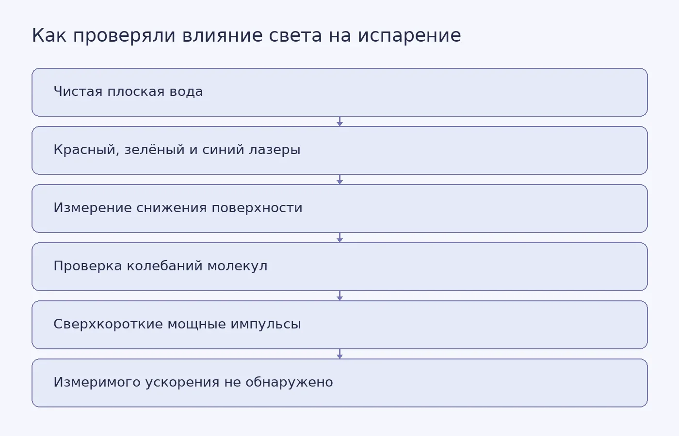 Схема трёх независимых проверок, которые не выявили влияния видимого света на испарение чистой воды