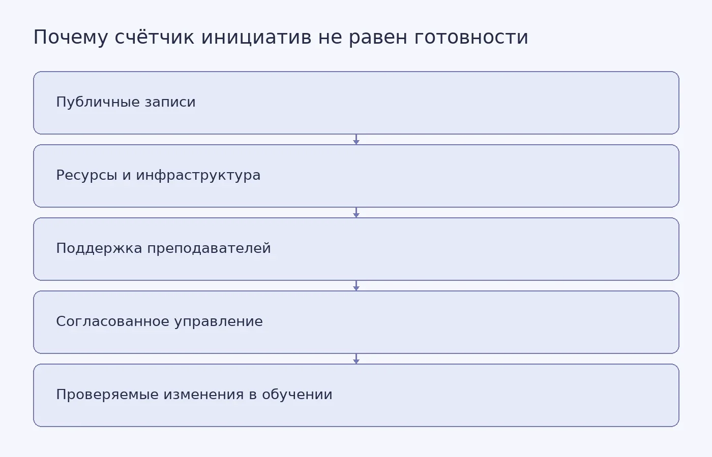 Схема показывает, что число публичных инициатив отражает только видимую активность и должно дополняться ресурсами, поддержкой преподавателей, управлением и проверкой изменений в обучении.
