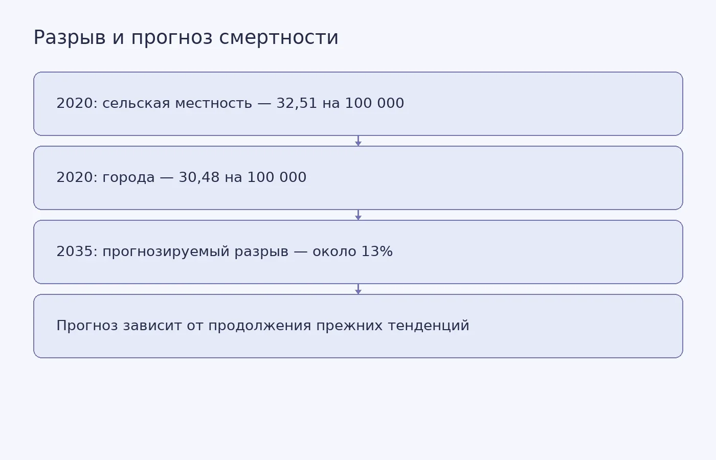 Сравнение возрастно-скорректированной смертности от рака груди в сельской и городской местности США в 2020 году и условный прогноз разницы к 2035 году