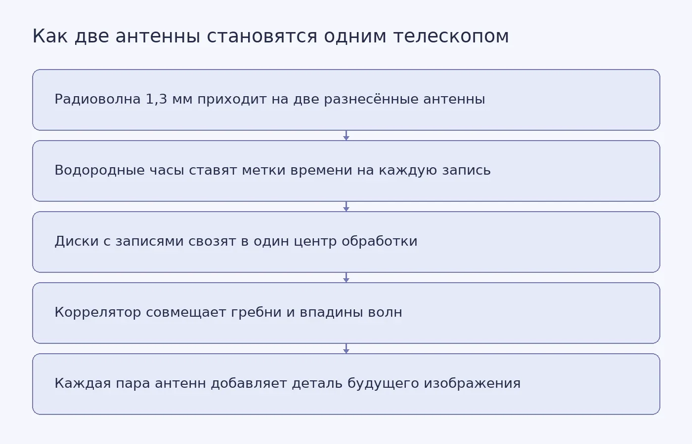 Схема объясняет, как записи с разнесённых антенн с точными метками времени сводятся в одно наблюдение и почему добавление площадок ускоряет набор деталей изображения.