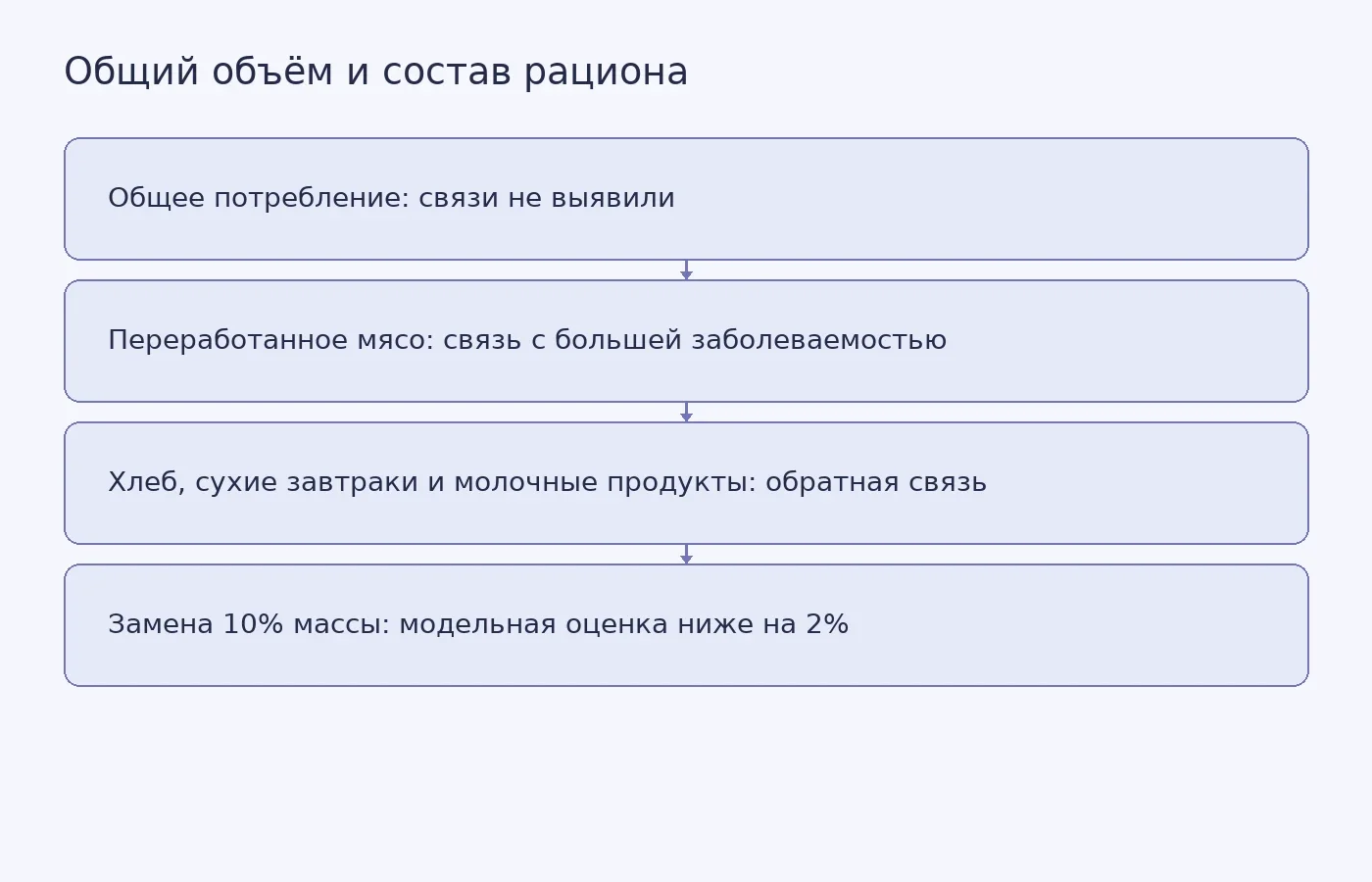 Схема показывает, что общий объём ультрапереработанной еды не был связан с заболеваемостью, а связи отдельных групп продуктов различались; замена 10% массы в модели не доказывает причинного эффекта.
