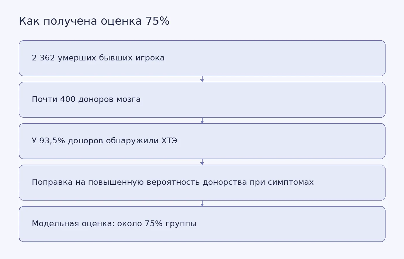 Схема показывает, как исследователи скорректировали долю ХТЭ среди доноров мозга и получили оценку для группы умерших бывших игроков NFL.