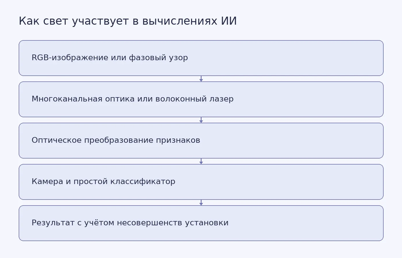 Схема показывает путь изображения через фотонную систему и оставшиеся электронные компоненты
