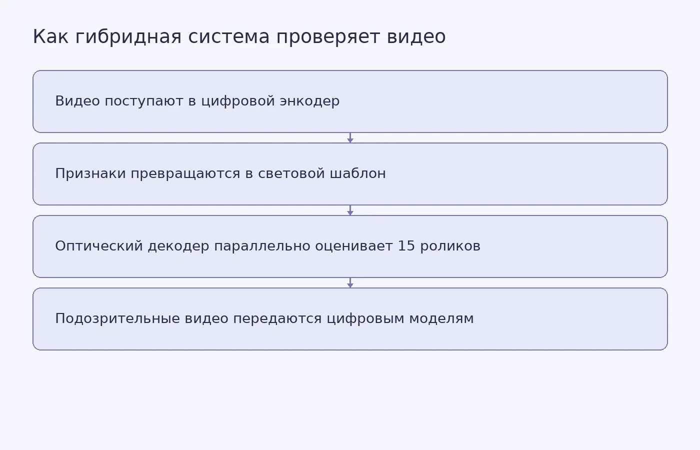 Схема показывает последовательность цифрового кодирования, параллельной оптической оценки 15 видео и последующей цифровой проверки подозрительных роликов