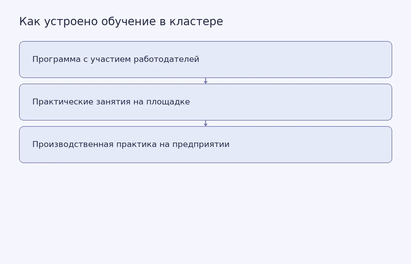 Схема показывает последовательность подготовки студентов в кластерах «Профессионалитета» Свердловской области