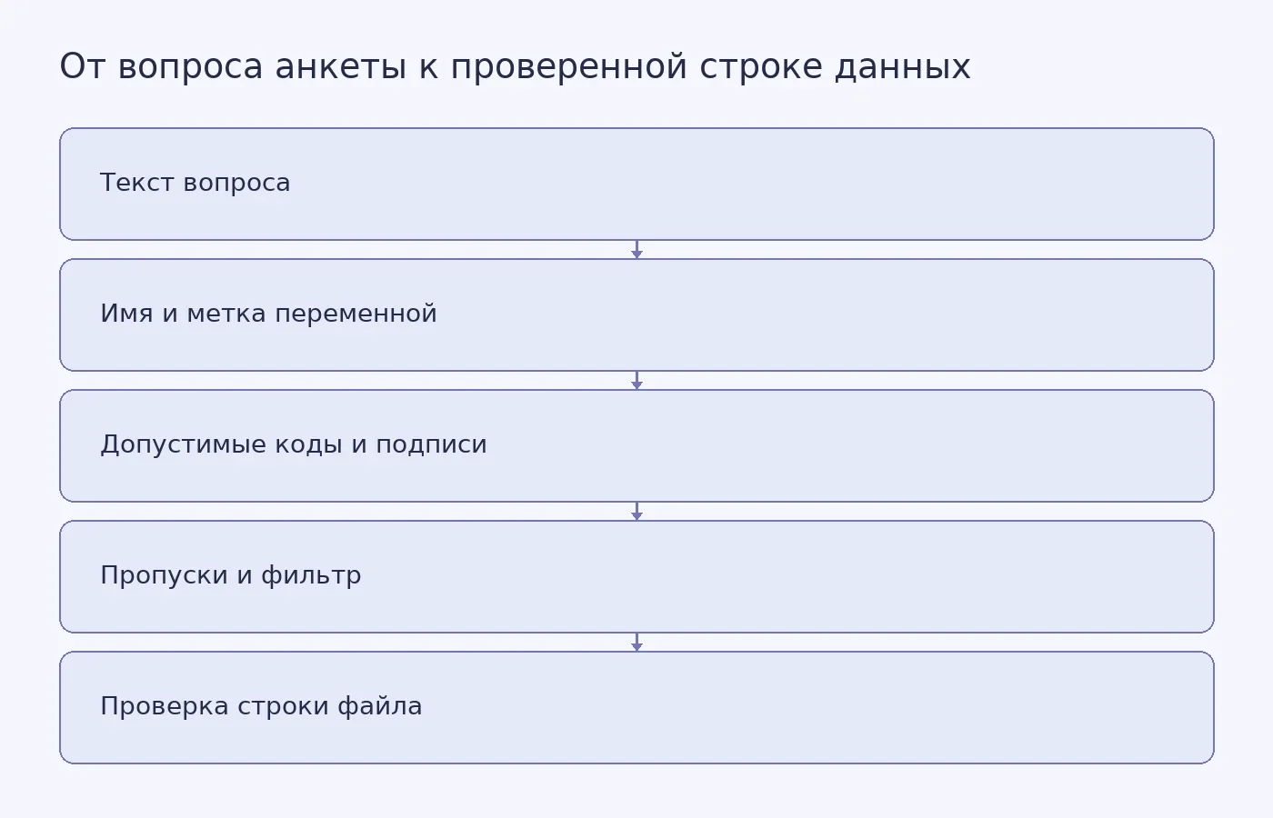 Концептуальная схема подготовки кодировочной книги: от формулировки вопроса через описание переменной, кодов, пропусков и фильтра к проверке строки данных.