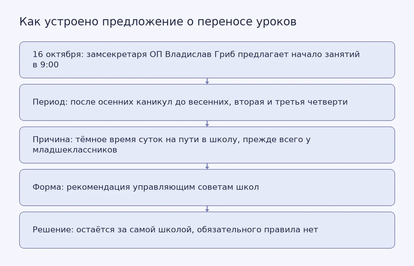 Схема показывает, кто предложил перенос начала уроков, на какой период, по какой причине и почему это пока рекомендация, а не обязательное правило
