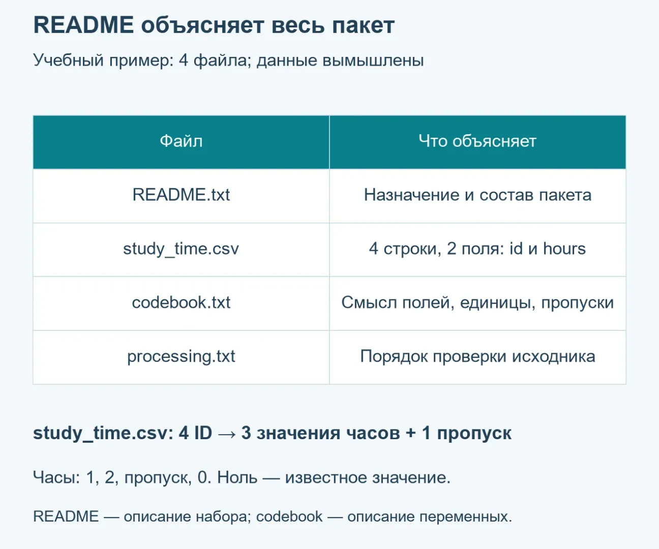 Учебный пакет из README.txt, study_time.csv, codebook.txt и processing.txt. Табличный файл: 4 строки, 2 поля, 3 известных значения часов и 1 пропуск.