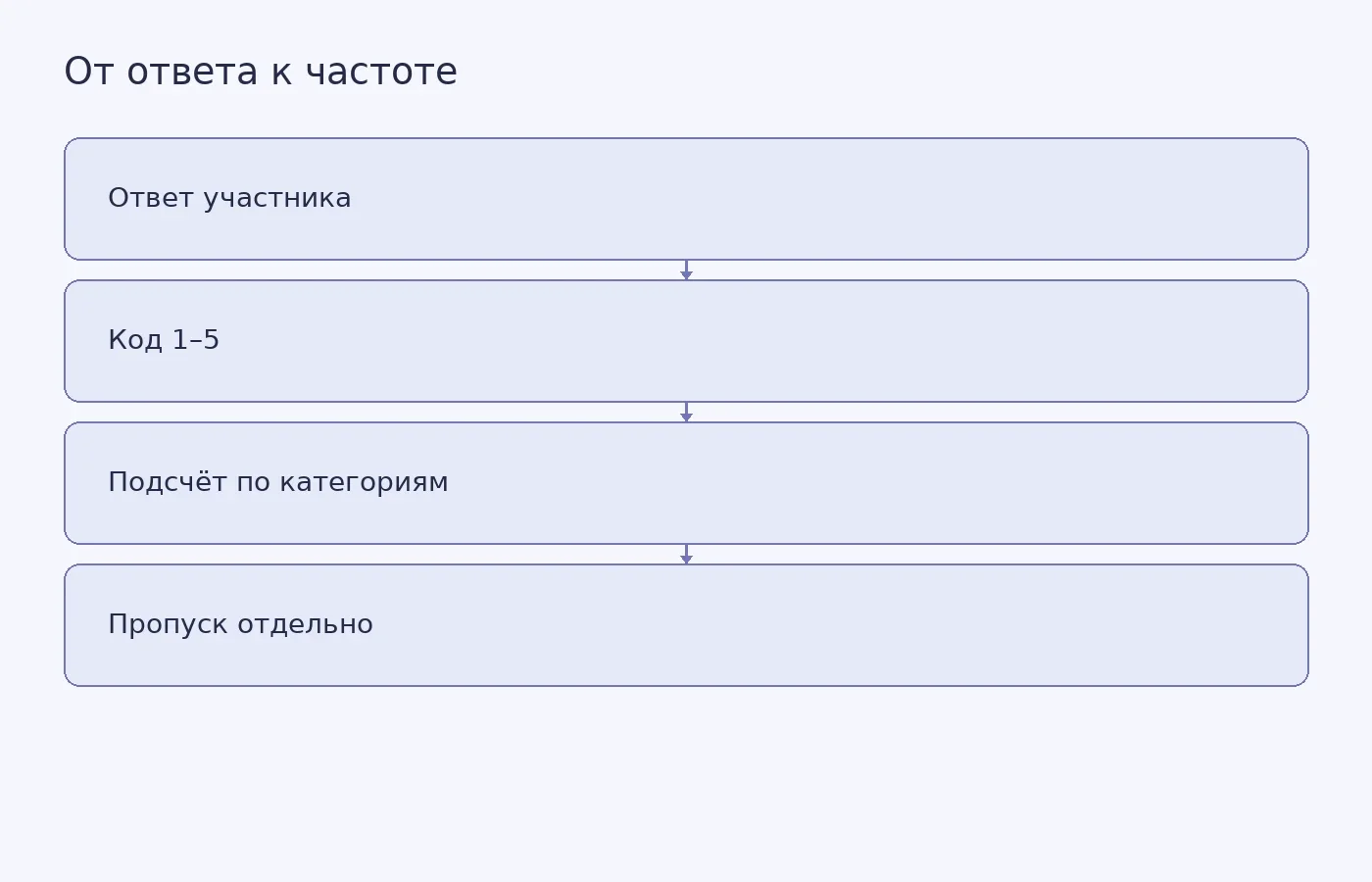 Схема показывает, как сохранить упорядоченные ответы в кодах 1–5, посчитать частоты категорий и учитывать пропуск отдельно.