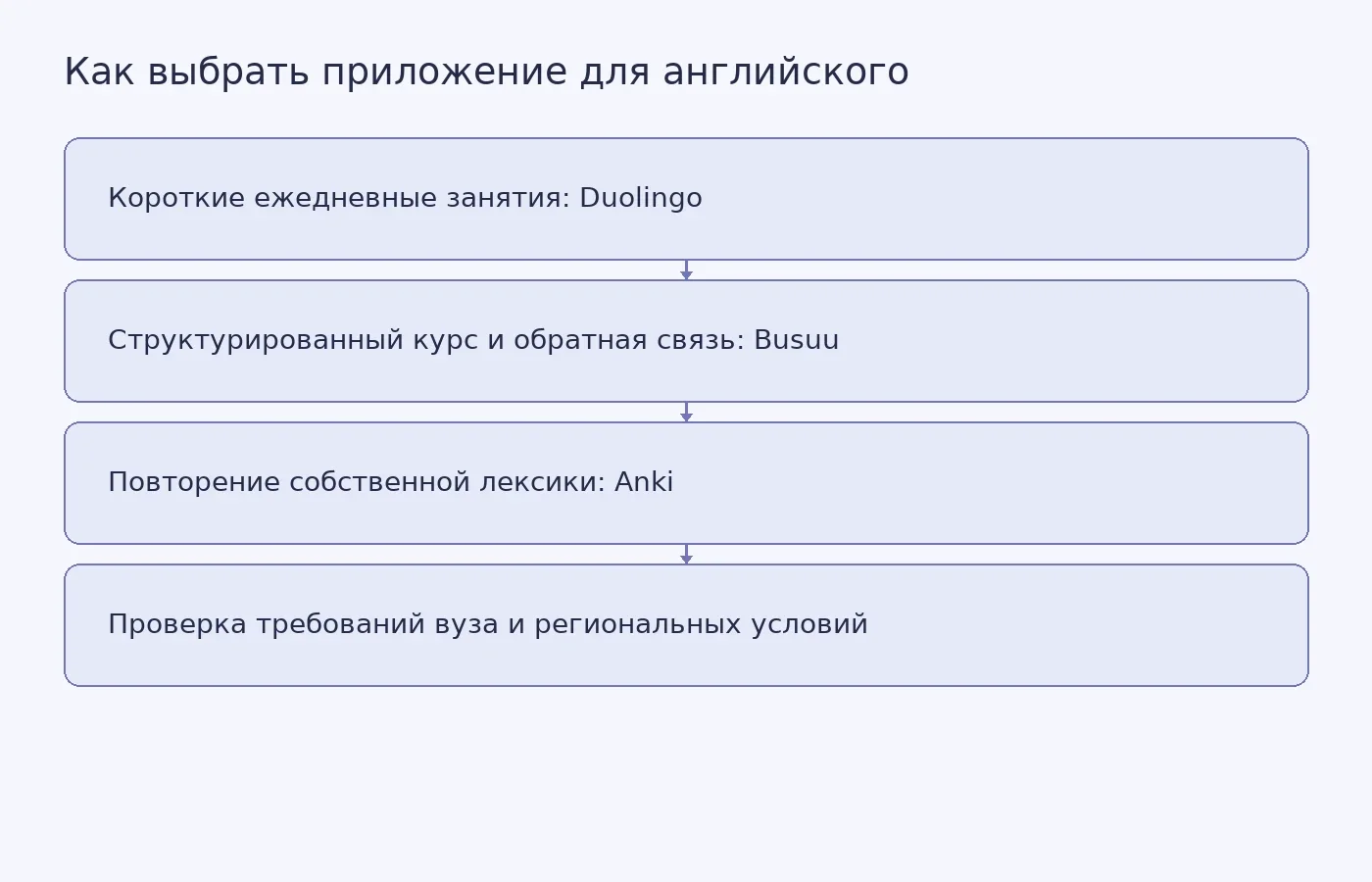 Схема выбора приложения для изучения английского по учебной задаче студента