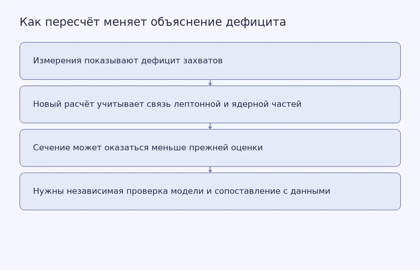 Схема показывает, как пересмотр расчёта захвата нейтрино галлием может объяснить дефицит и какие проверки ещё необходимы.