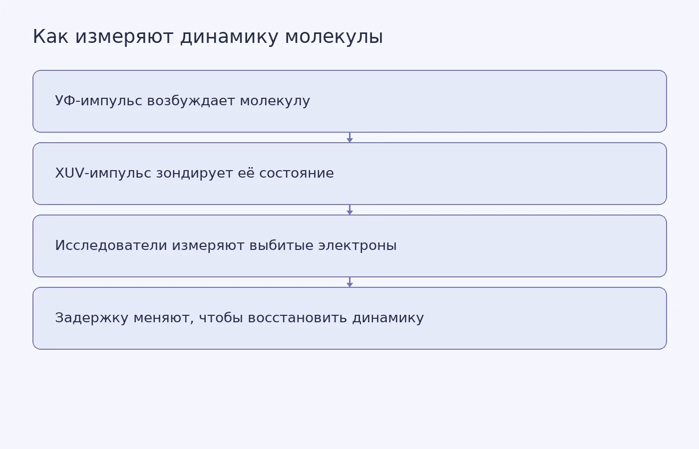 Схема показывает, как ультрафиолетовый импульс возбуждает молекулу, а XUV-импульс при разных задержках позволяет проследить её состояние по выбитым электронам.