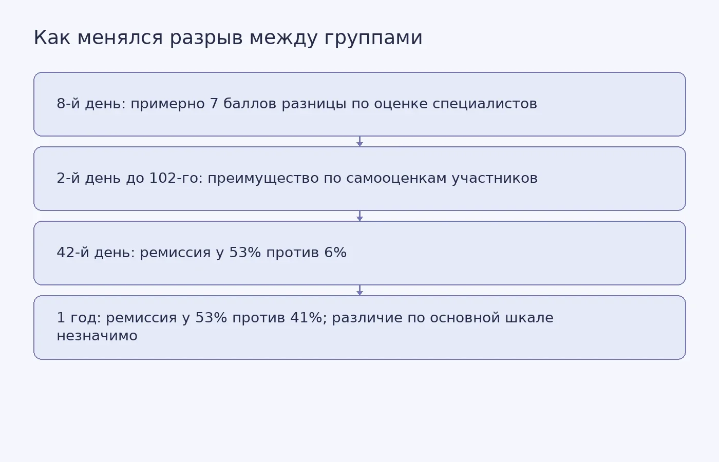 Схема показывает раннее преимущество псилоцибина и сокращение разрыва между группами за год; это не график индивидуальных данных.