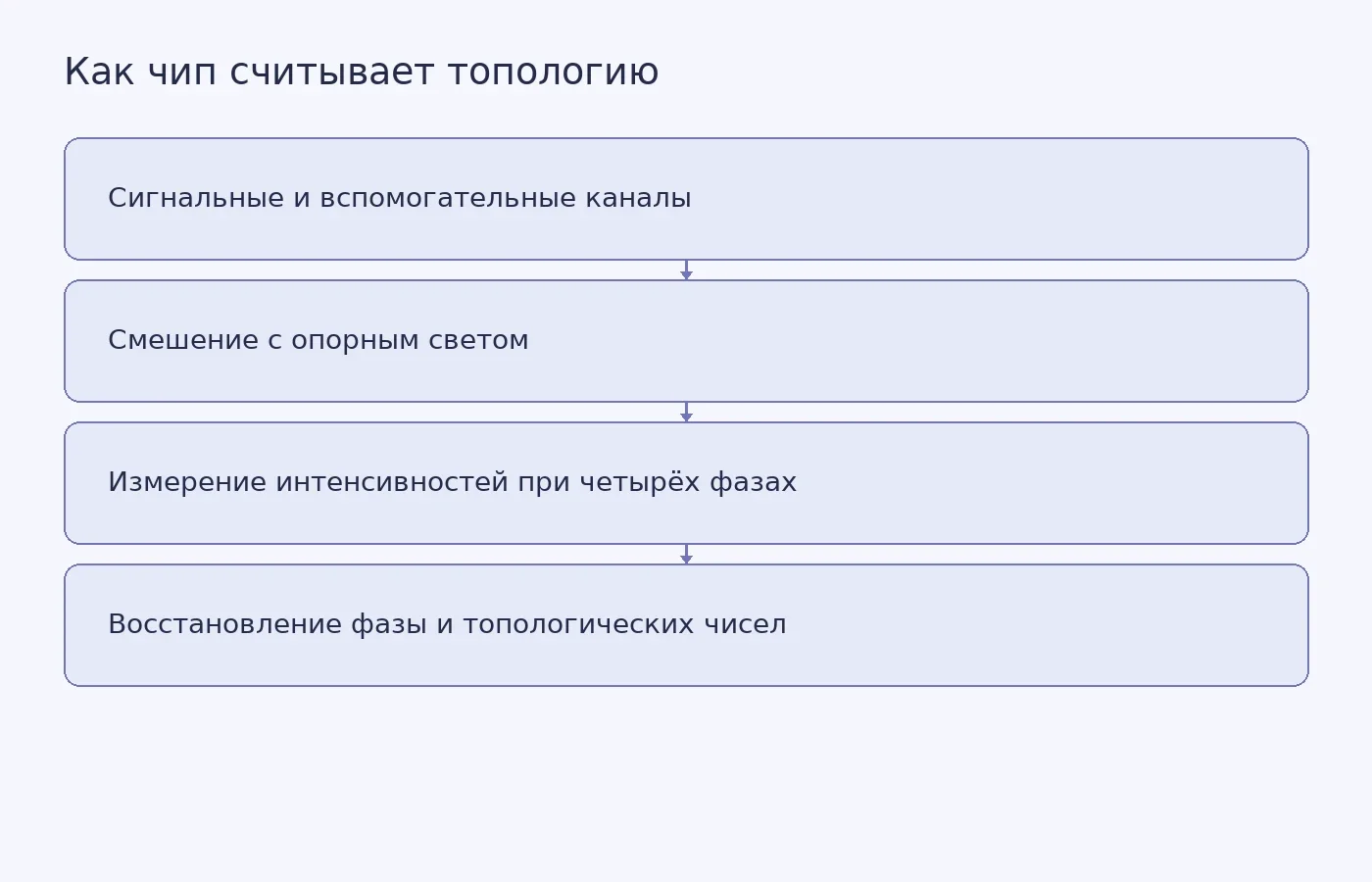 Схема показывает, как вспомогательные моды позволяют смоделировать потери, а интерферометрические измерения помогают восстановить фазу сигнала и вычислить топологические характеристики.
