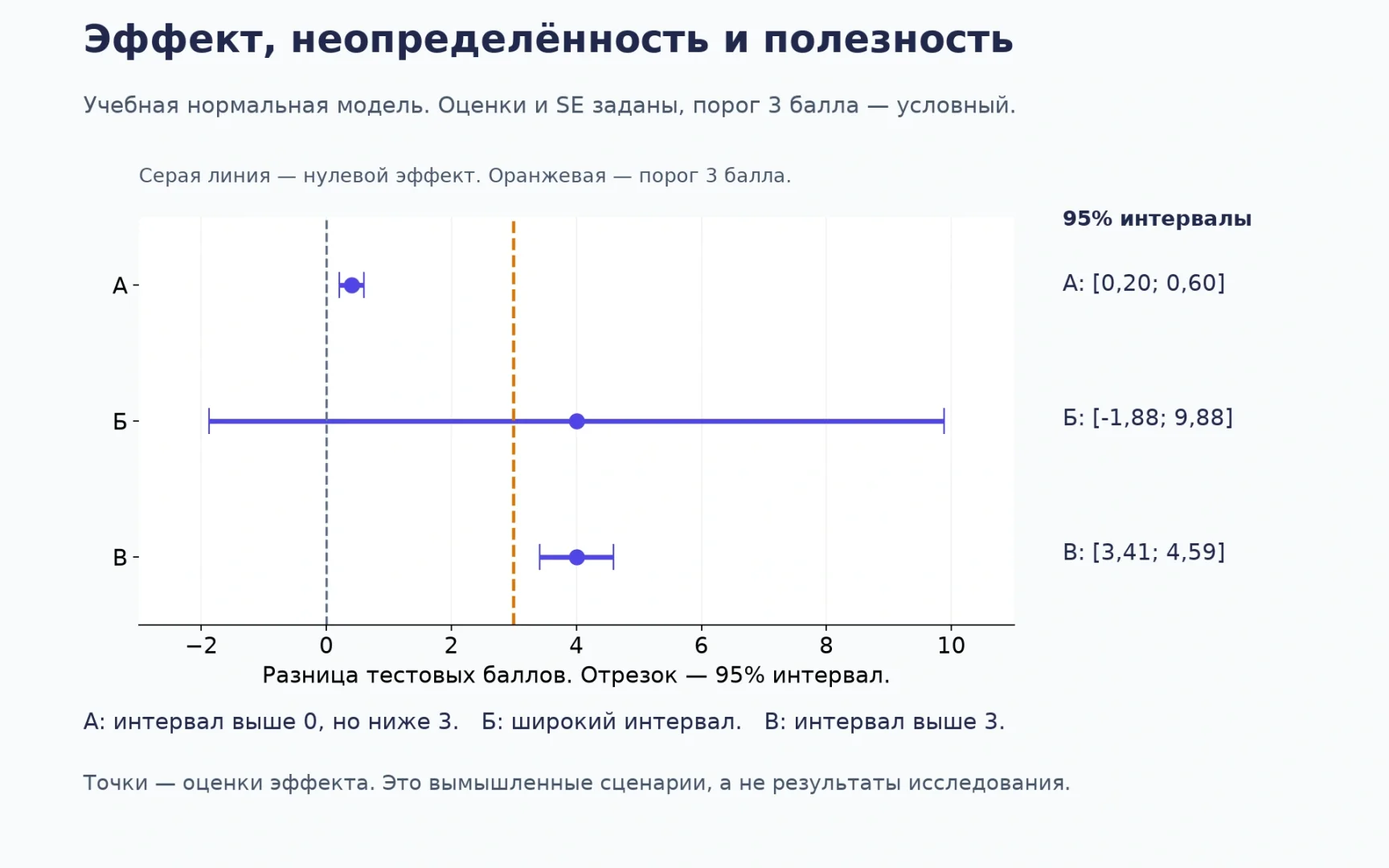 Три вымышленных сценария в нормальной модели с известными SE: А — интервал0,204–0,596; Б — −1,88–9,88; В —3,412–4,588. Условный порог полезности3балла.