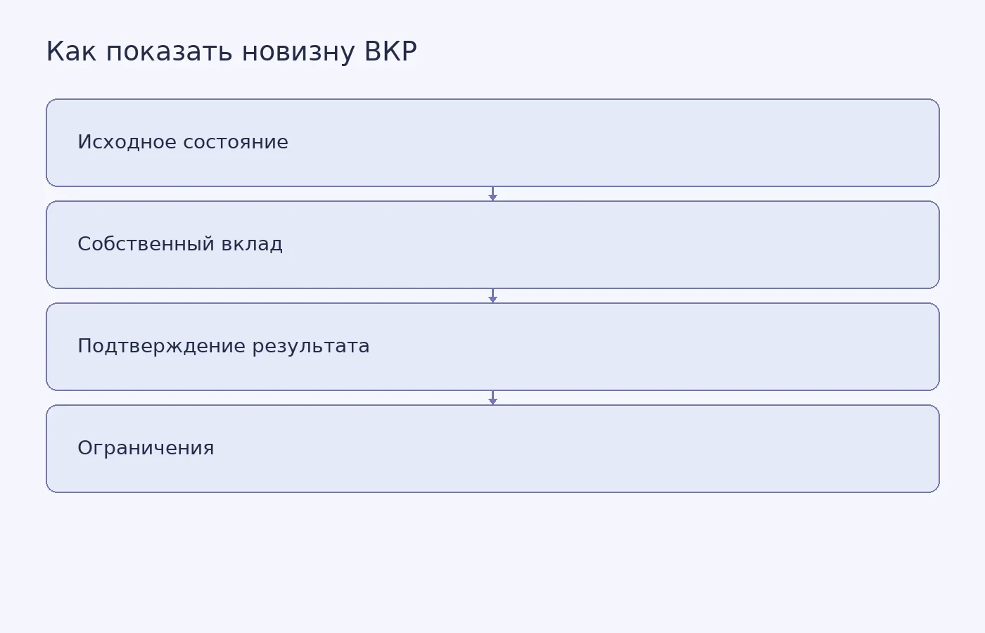 Концептуальная схема формулировки научной новизны дипломной работы: анализ существующих решений, собственный вклад, подтверждение результата и ограничения