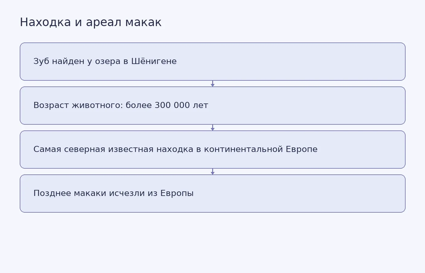 Схема показывает место и возраст находки макаки в Шёнигене, её значение для известной северной границы ареала и последующее исчезновение макак из Европы.