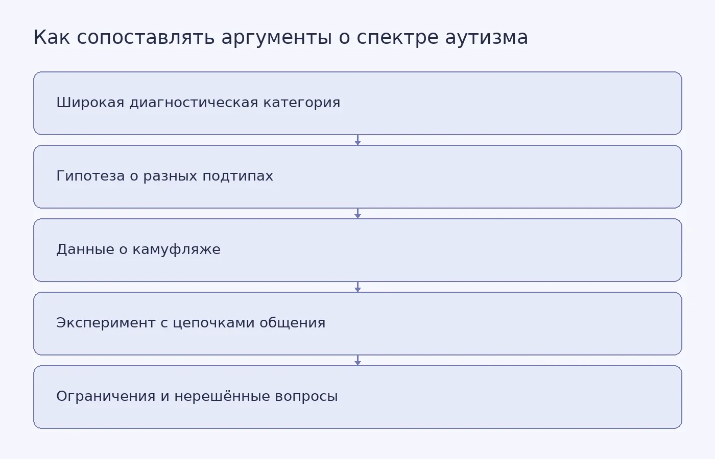 Схема показывает путь от спора о широкой диагностической категории к проверке гипотез данными о камуфляже и экспериментами общения с указанием ограничений.