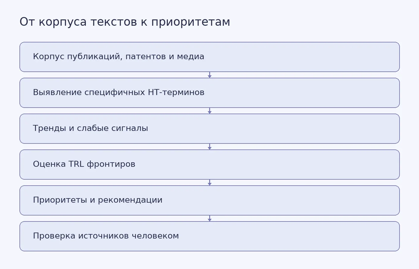 Схема показывает заявленную последовательность методов ЛИНТ: от больших текстовых массивов к выявлению терминов, трендов и слабых сигналов, затем к оценке технологической зрелости и приоритетам. Последний шаг, проверка источников человеком, обозначает границу ответственности, а не результат эксперимента.