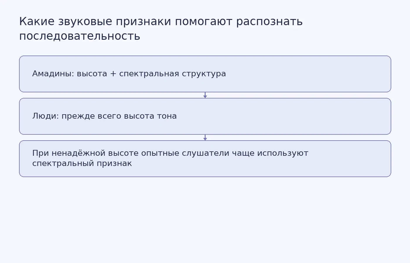 Схема показывает, как люди и зебровые амадины использовали высотный и спектральный контуры в эксперименте; она не изображает численные результаты.