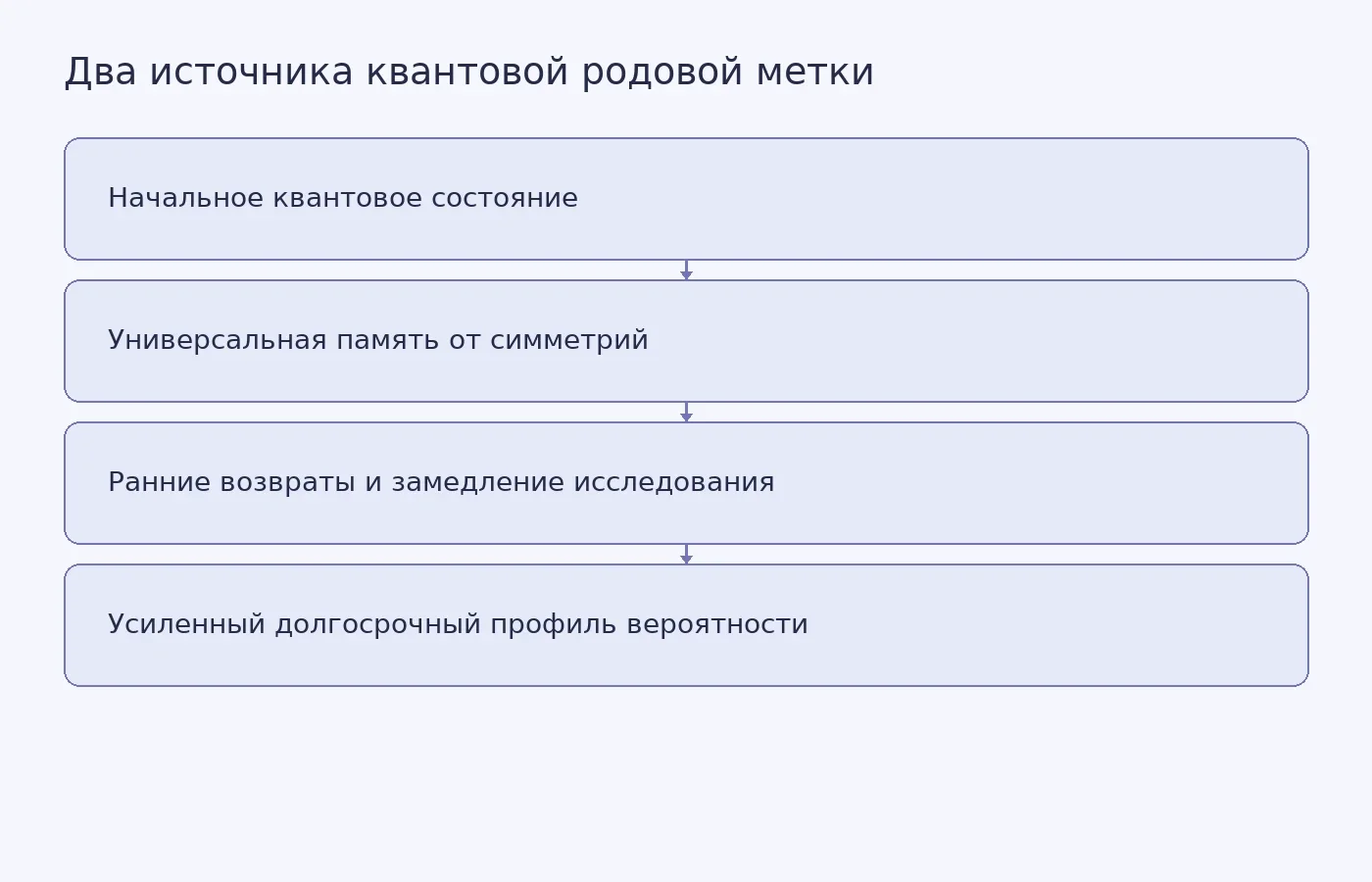 Схема показывает, как начальное состояние через универсальный вклад симметрий и дополнительный вклад ранних возвратов формирует долговременный статистический след.