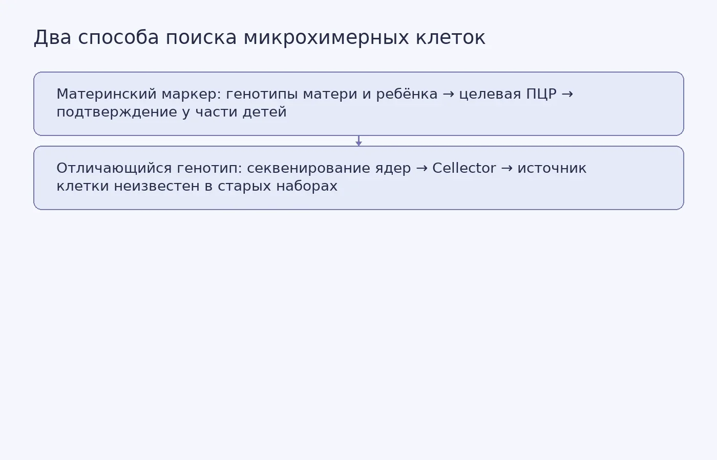 Схема различает прямой поиск материнского генетического маркера методом ПЦР и поиск генетически отличающихся ядер алгоритмом Cellector, который не устанавливает материнское происхождение.