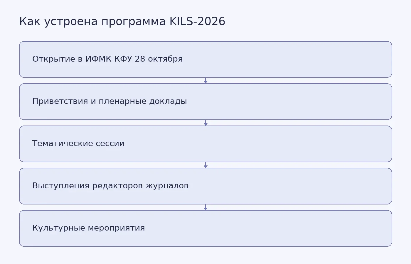 Схема показывает заявленную последовательность элементов программы Казанского международного лингвистического саммита KILS-2026.
