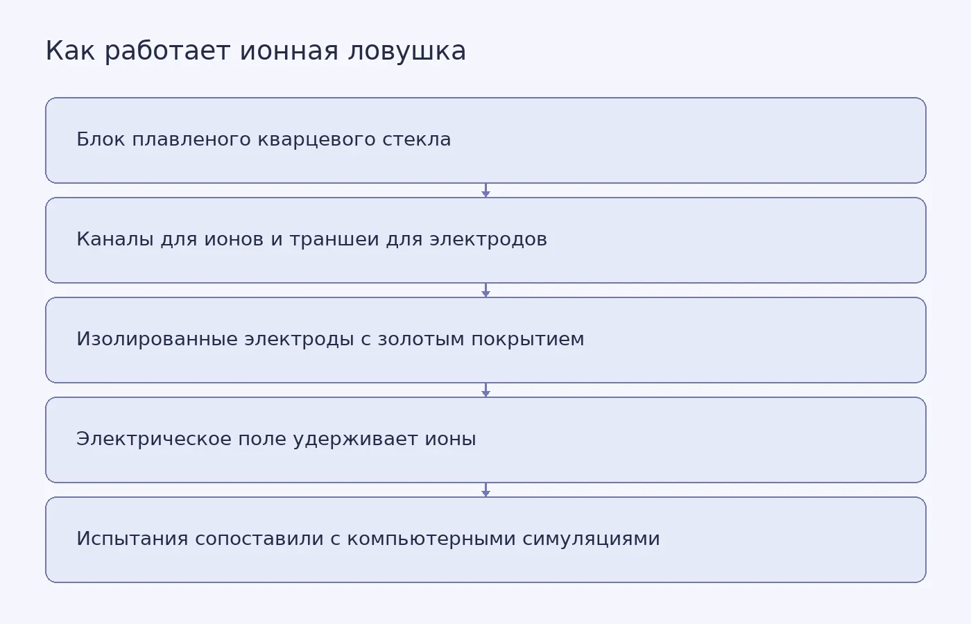 Схема изготовления монолитной трёхмерной ловушки и проверки её работы; это не график экспериментальных измерений.