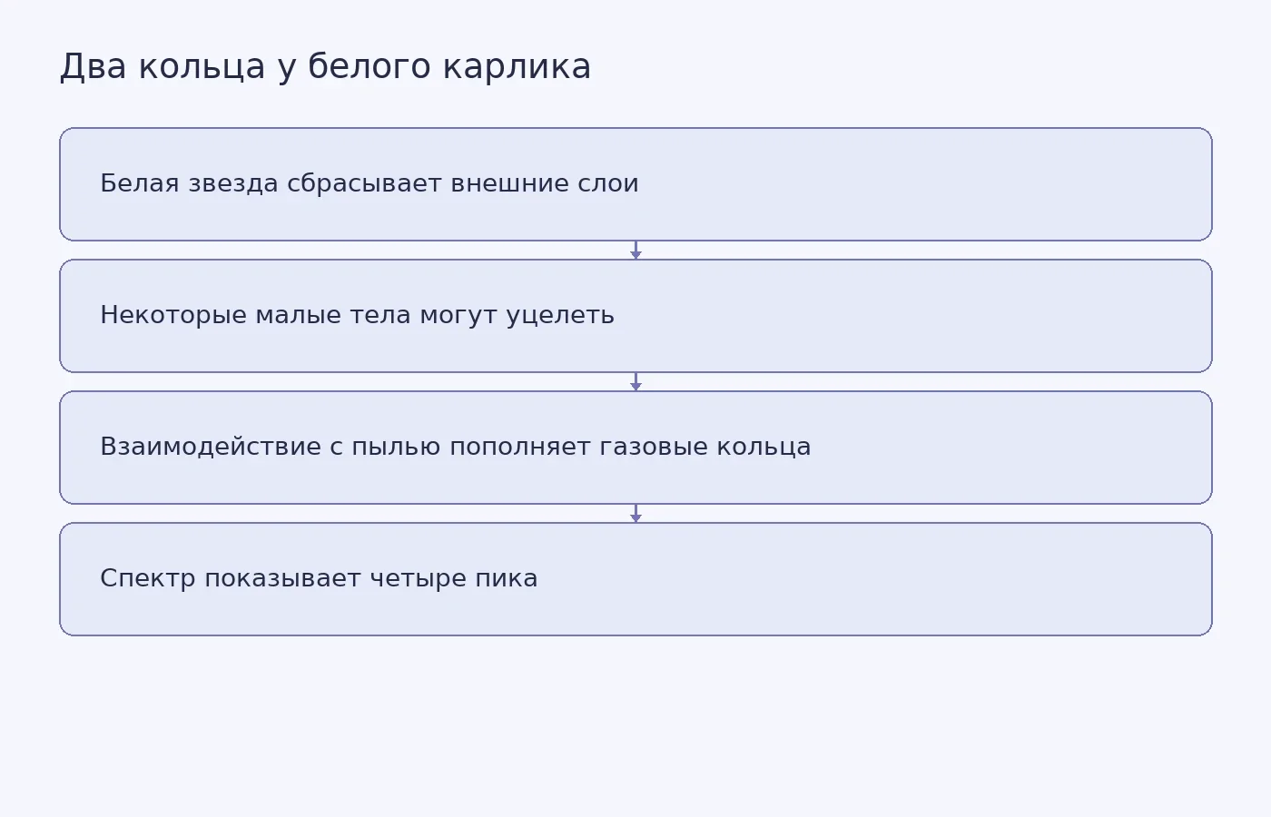 Условная схема предполагаемого происхождения двух газовых колец вокруг белого карлика; планетезимали напрямую не наблюдались.