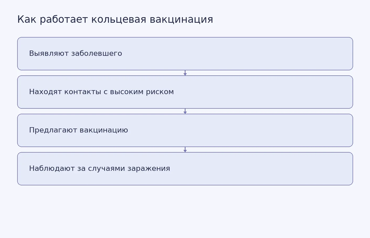 Схема показывает, как во время вспышки вакцинация контактов помогает оценивать защиту, не выдавая наблюдение за готовый результат испытания.