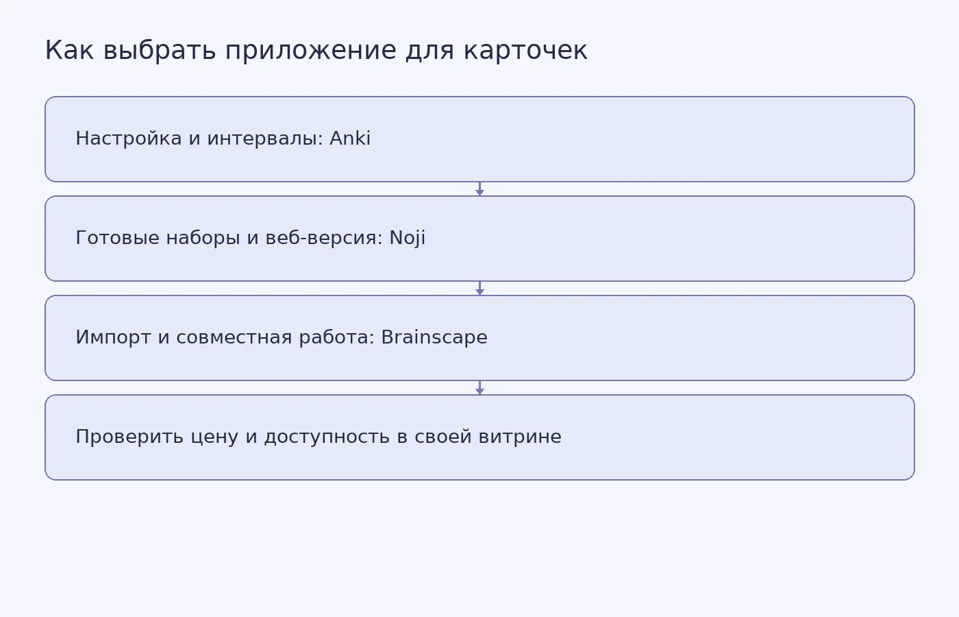Схема сопоставляет заявленные сценарии использования Anki, Noji и Brainscape и напоминает отдельно проверить цену и региональную доступность.