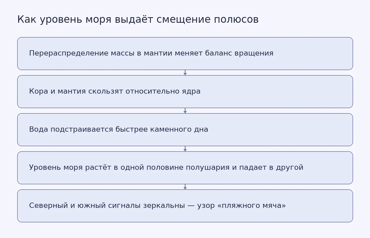 Схема показывает, как истинное блуждание полюсов создаёт характерный рисунок изменений уровня моря: подъём и падение в противоположных половинах каждого полушария с зеркальным северо-южным сигналом.