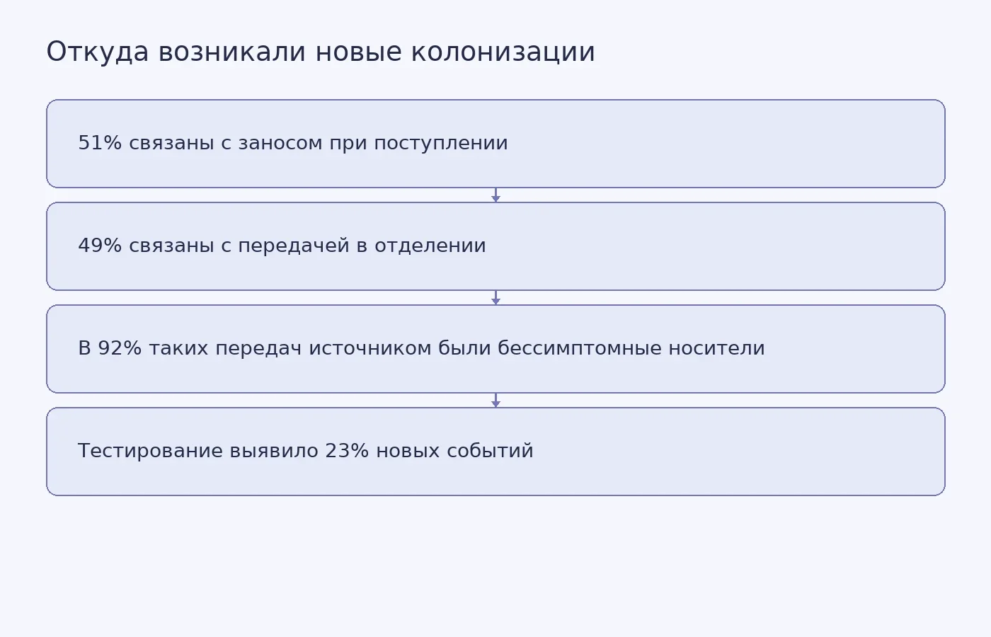 Схема показывает оценку модели: около половины новых колонизаций связаны с заносом бактерии при поступлении, остальные с передачей в отделении; в 92% внутрибольничных передач источником были бессимптомные носители, а тестирование выявило 23% новых событий.