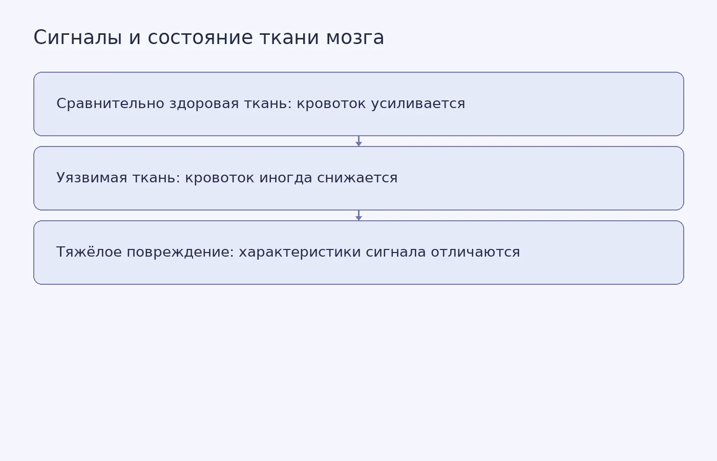 Схема показывает, как в опыте на мышах электрические сигналы и реакция кровотока соотносились с состоянием ткани мозга; это не диагностическая карта для пациентов.