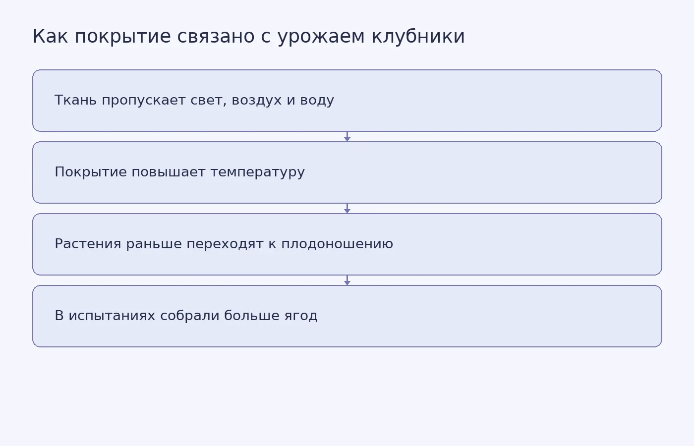 Схема возможной связи между свойствами покрытия Plant Armor и повышением урожая; снижение полива и применения инсектицидов в опыте не измеряли.