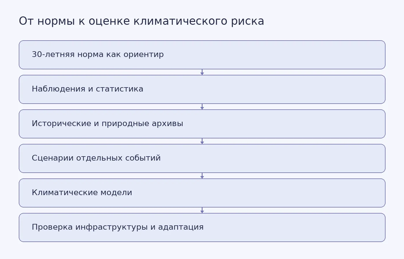 Концептуальная схема показывает переход от 30-летней климатической нормы к сопоставлению разных источников доказательств и проверке готовности инфраструктуры к редким и составным событиям