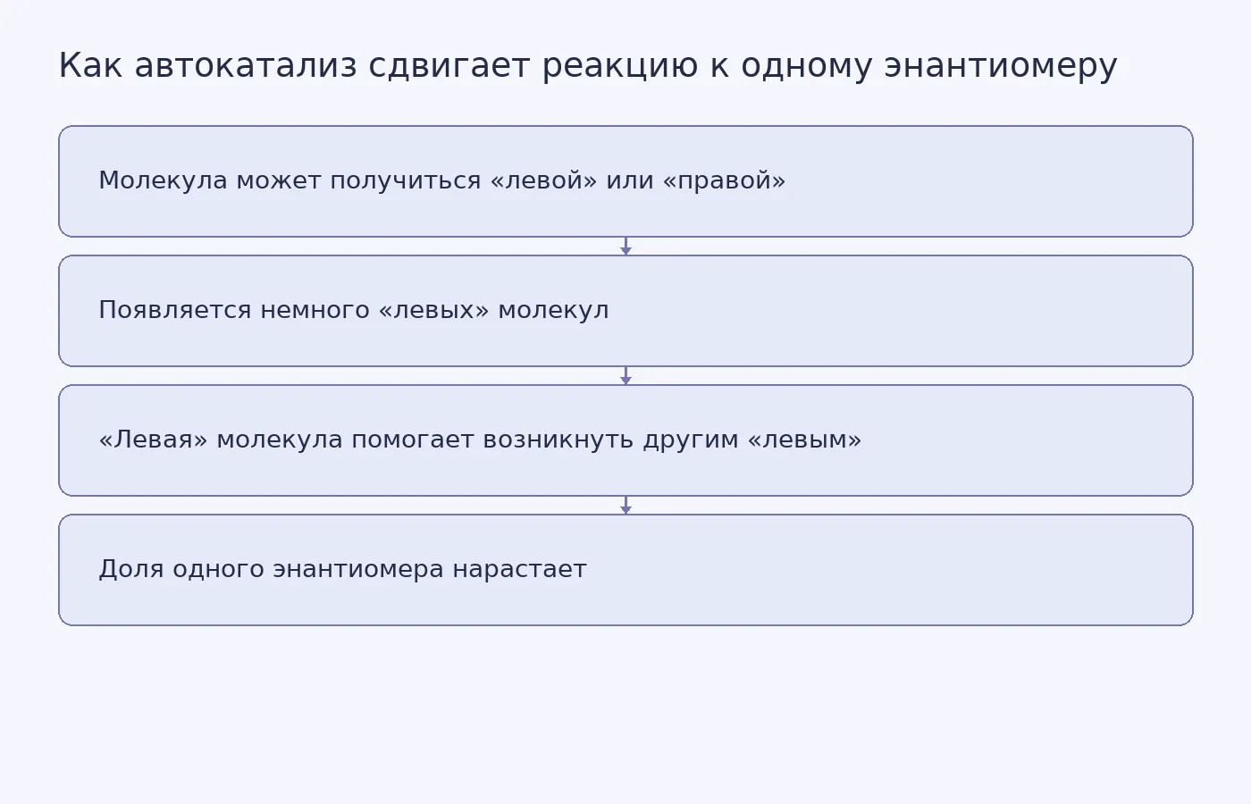 Схема показывает, как в автокаталитической реакции один зеркальный вариант молекулы ускоряет собственное образование и постепенно вытесняет второй.