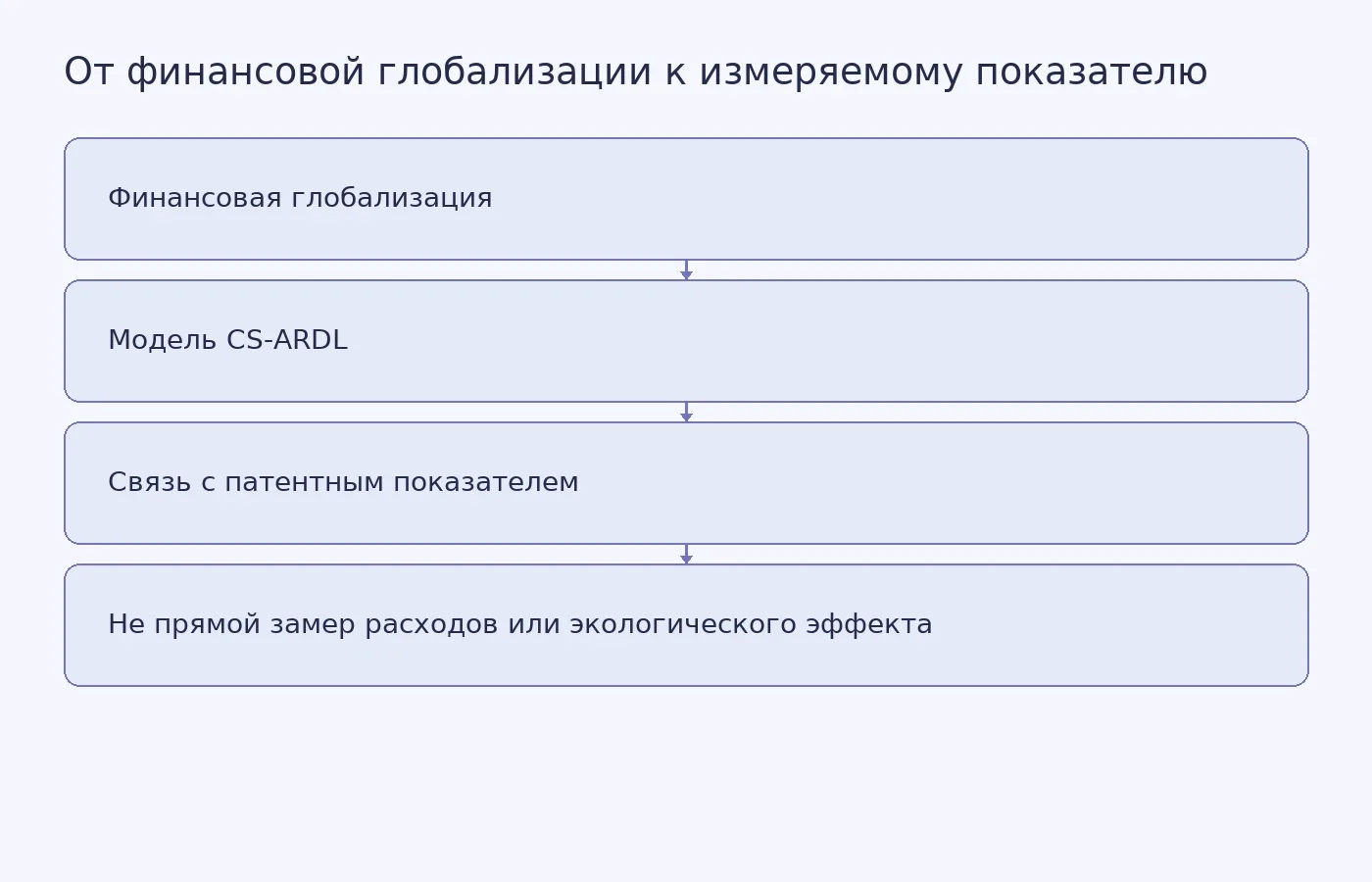 Схема показывает, что исследование оценивает связь финансовой глобализации с патентами экологических технологий, а не напрямую с фактическими расходами или улучшением состояния среды.