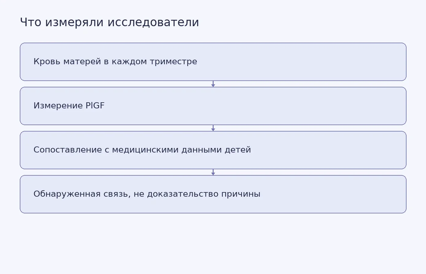 Схема показывает путь от образцов крови матерей к сопоставлению уровня PlGF с последующими диагнозами детей и подчёркивает, что результат не доказывает причинность.
